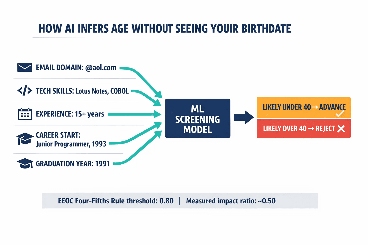 A diagram showing how AI screening systems infer age through proxy signals without ever seeing a birthdate, mapping specific resume features to age correlation and then to rejection.