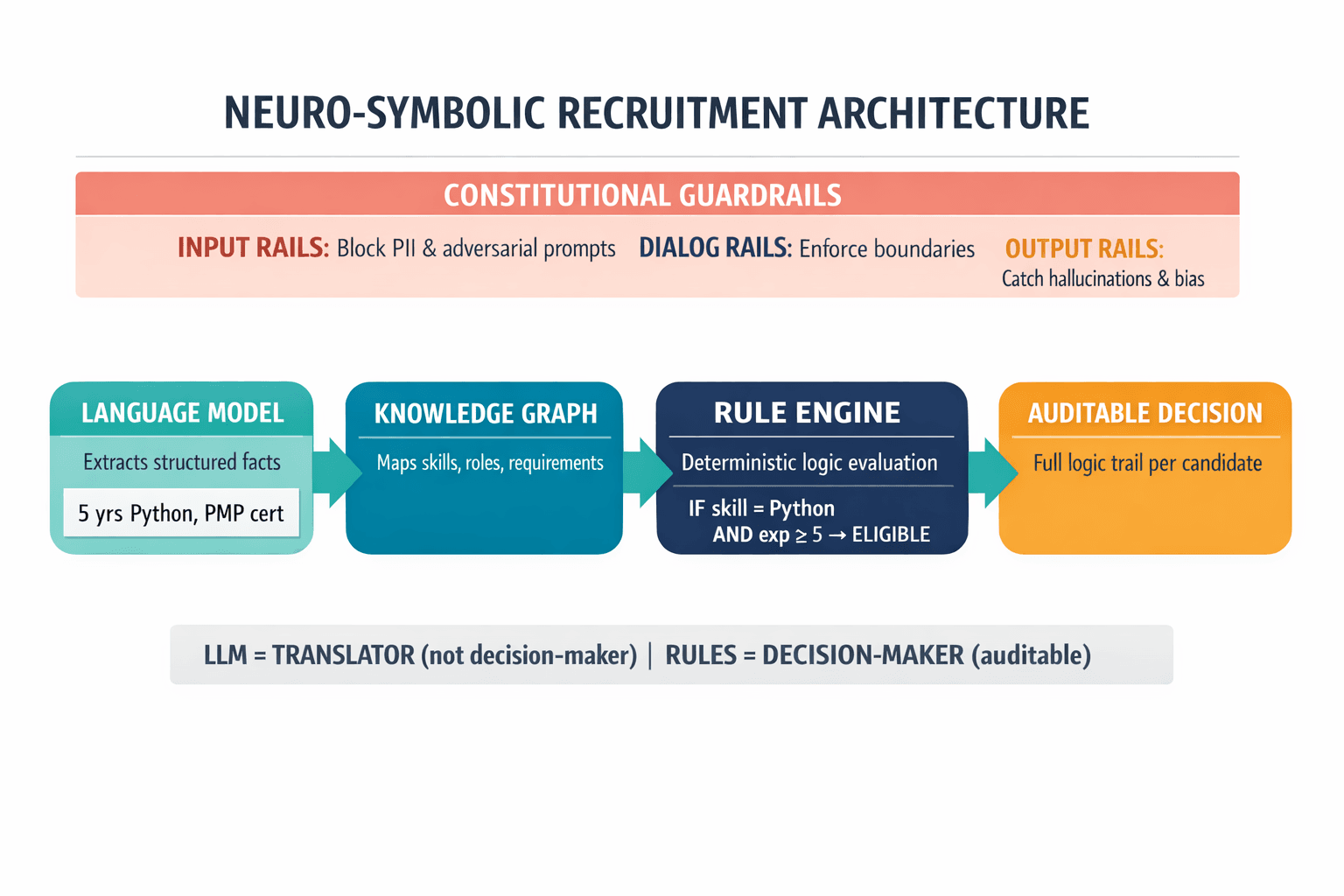 An architecture diagram showing the neuro-symbolic pipeline — how a resume flows from language model extraction through a knowledge graph to a deterministic rule engine, with constitutional guardrails at three stages, producing an auditable decision trail.