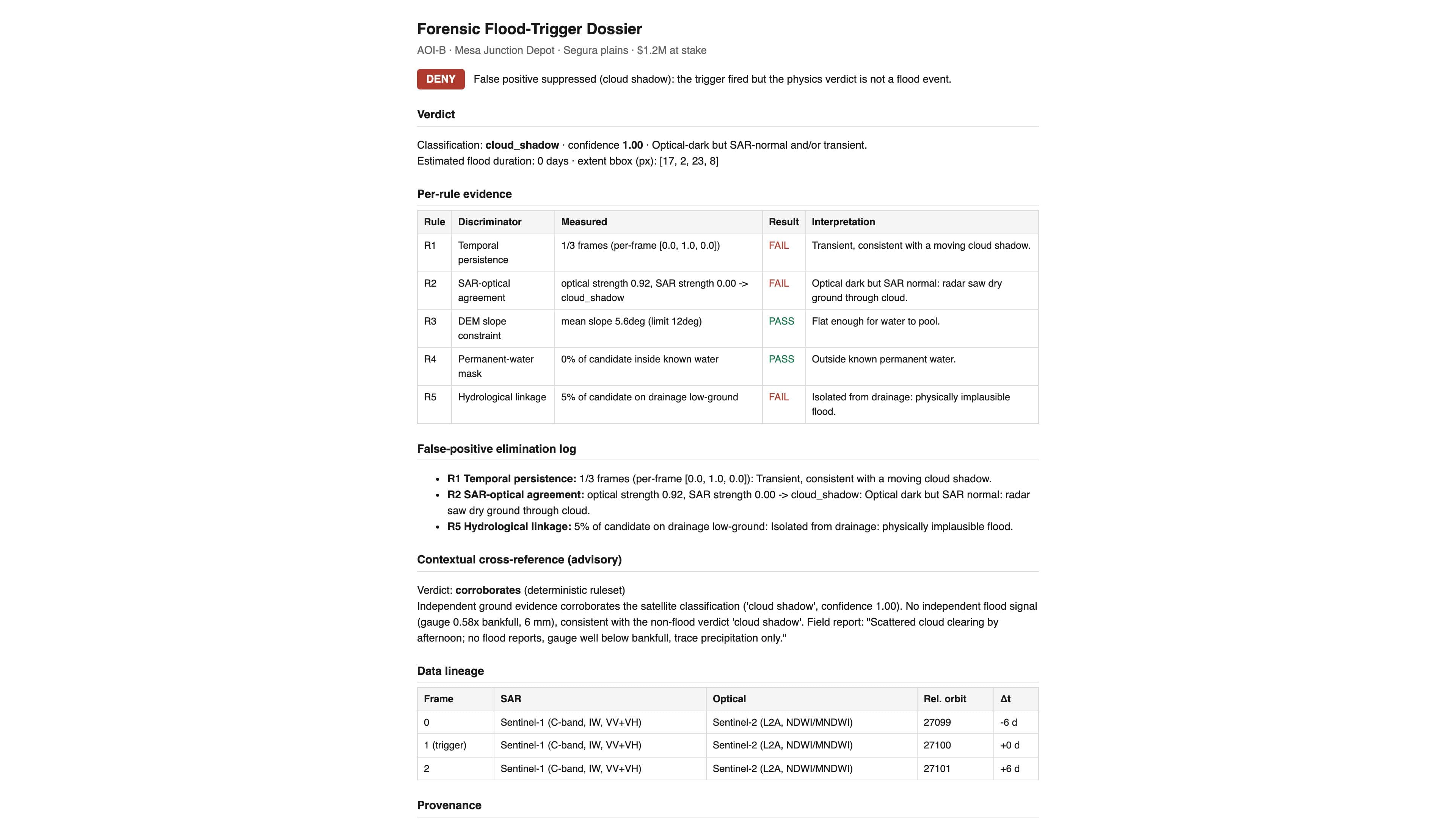 The forensic flood-trigger dossier for Mesa Junction Depot: a DENY verdict, the five-rule evidence table showing R1, R2 and R5 as FAIL with their measured readings, a false-positive elimination log, the contextual cross-reference, and a Sentinel-1 and Sentinel-2 data-lineage table.