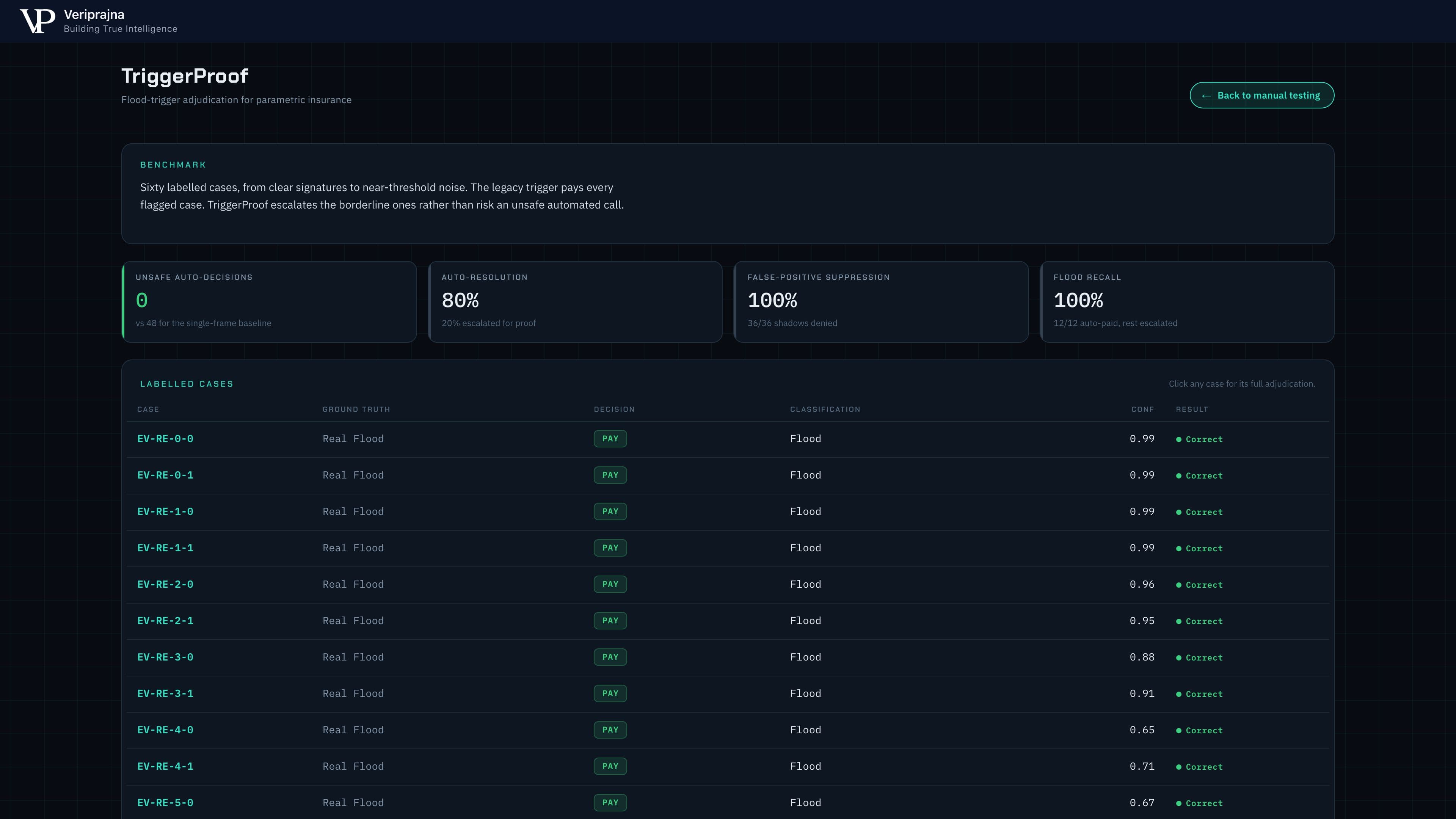 The TriggerProof benchmark panel over 60 labelled cases: zero unsafe auto-decisions versus 48 for the single-frame baseline, 80% auto-resolution, 100% false-positive suppression at 36 of 36 shadows denied, and 100% flood recall at 12 of 12.