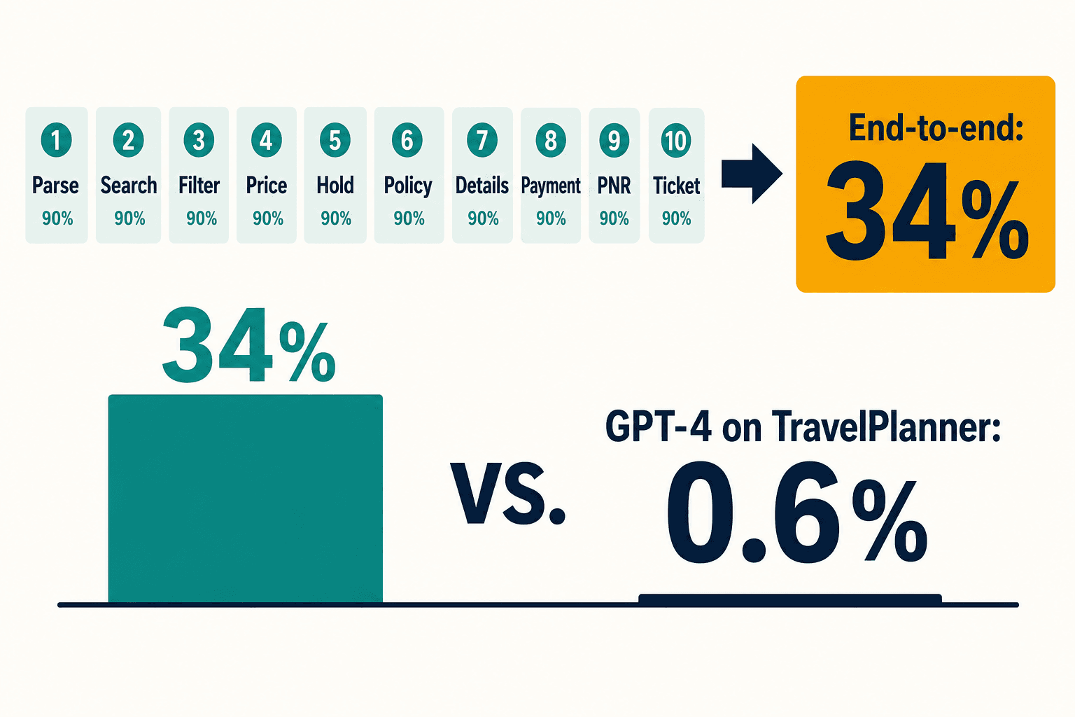 Ten 90% steps compounding to 34% end-to-end, beside GPT-4's 0.6% TravelPlanner success rate.