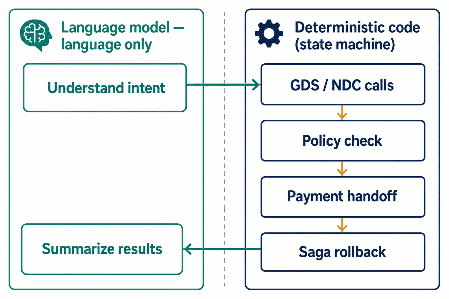 Architecture splitting the language model (intent, summary) from deterministic code owning GDS/NDC, policy, and payment.