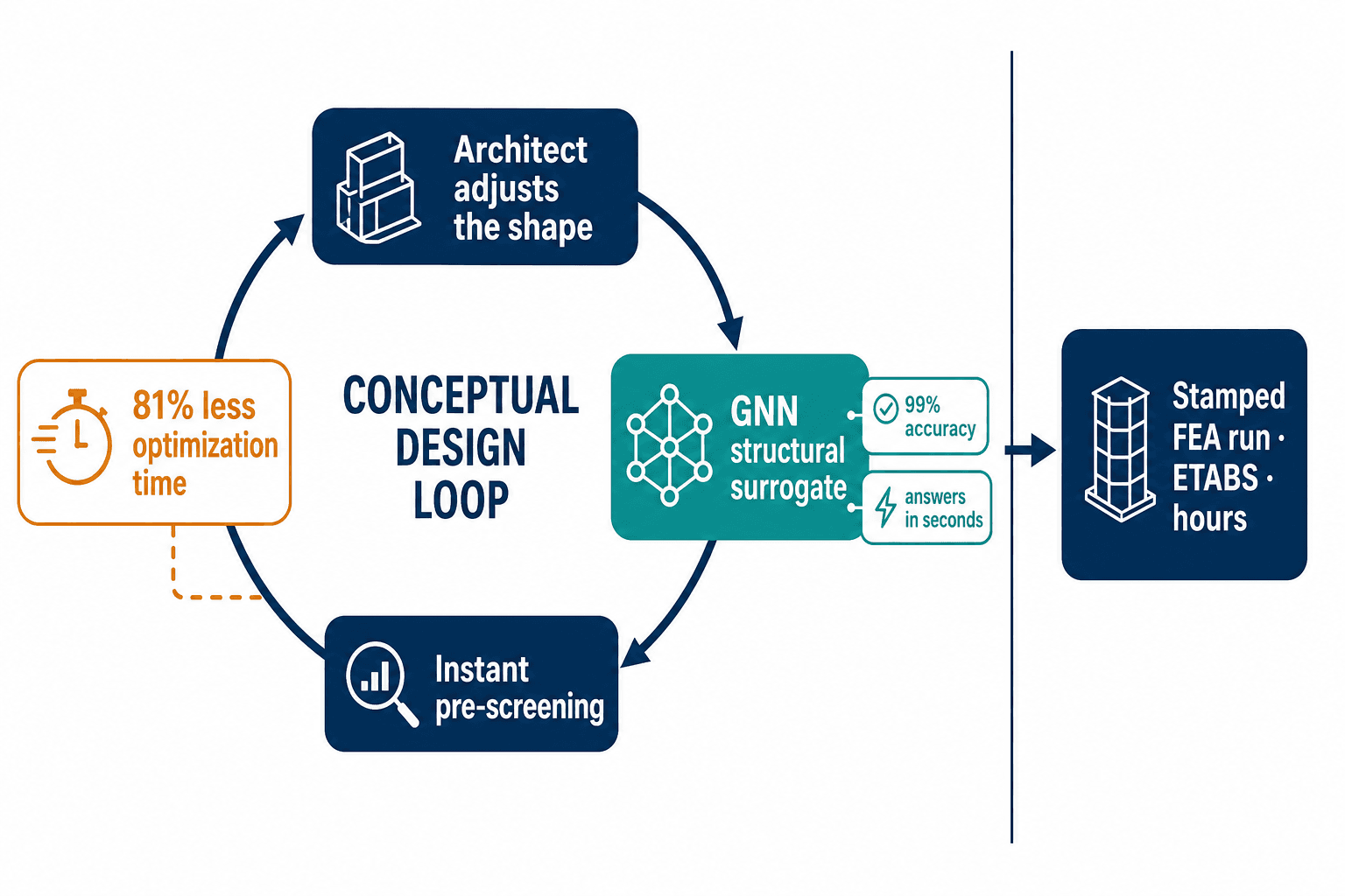 Diagram: a fast GNN structural surrogate inside the conceptual design loop, ahead of the hours-long FEA run