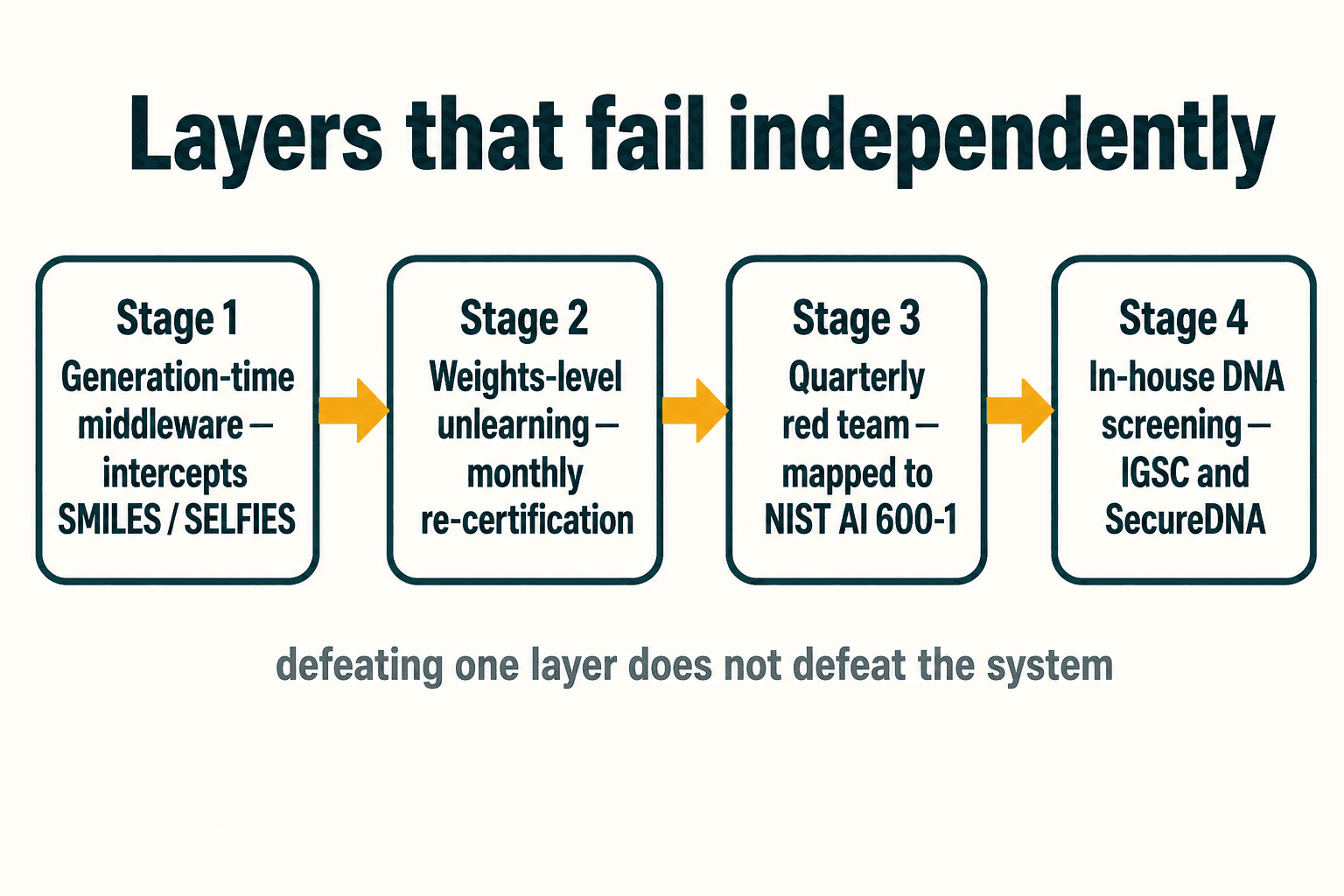 Four-stage defense pipeline: generation middleware, unlearning, quarterly red team, in-house DNA screening.