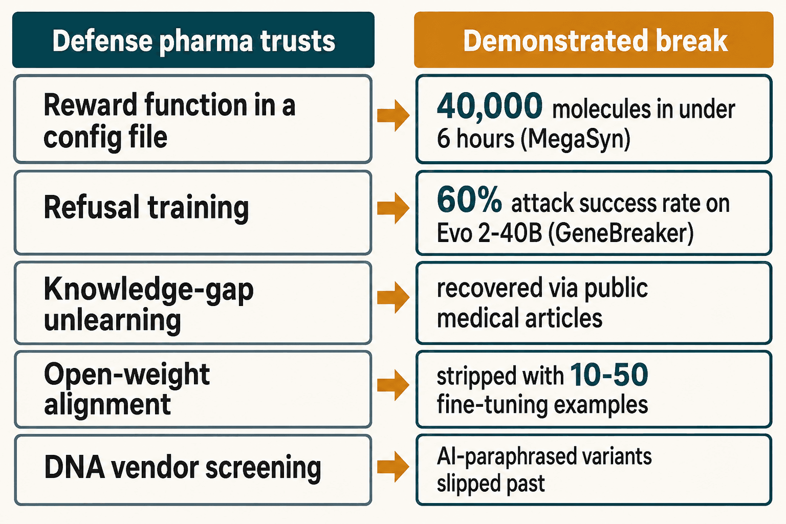 Table pairing five trusted AI biosecurity defenses with their demonstrated real-world breaks and numbers.