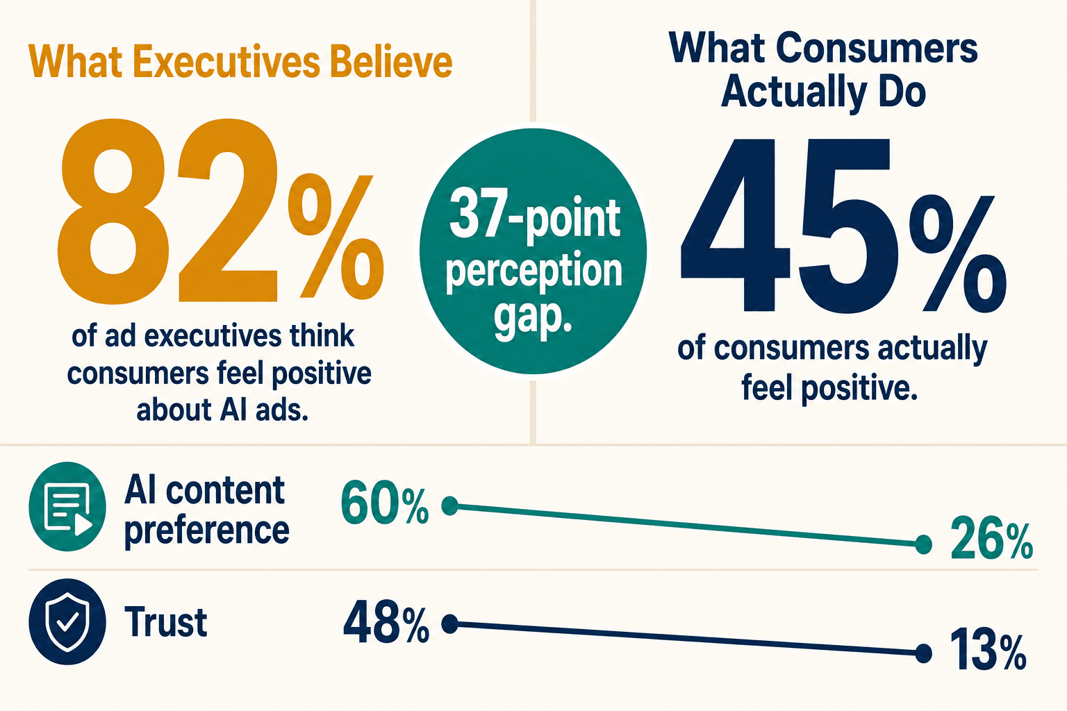 Infographic: 82% of executives vs 45% of consumers feel positive about AI ads — a 37-point gap.