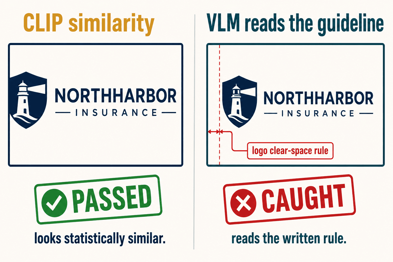 Comparison: CLIP similarity passes a logo clear-space violation that a VLM reading the guideline catches.