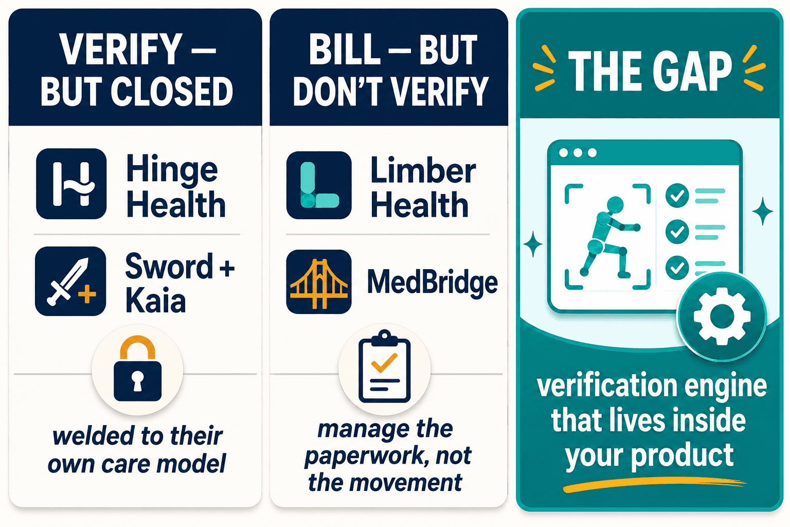 Three-column comparison: vendors that verify but are closed, vendors that bill but don't verify, and the gap for an embeddable verification engine