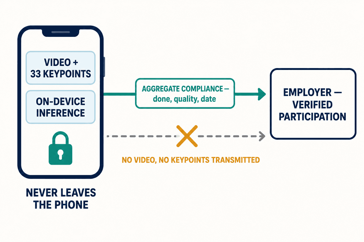 Privacy pipeline: video and 33 keypoints stay on the phone via on-device inference; only an aggregate compliance token reaches the employer