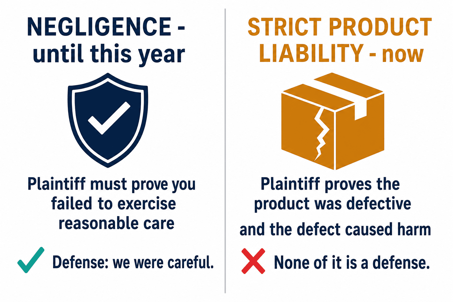 Comparison: negligence "prove careless" vs strict liability "prove defective, care is no defense."