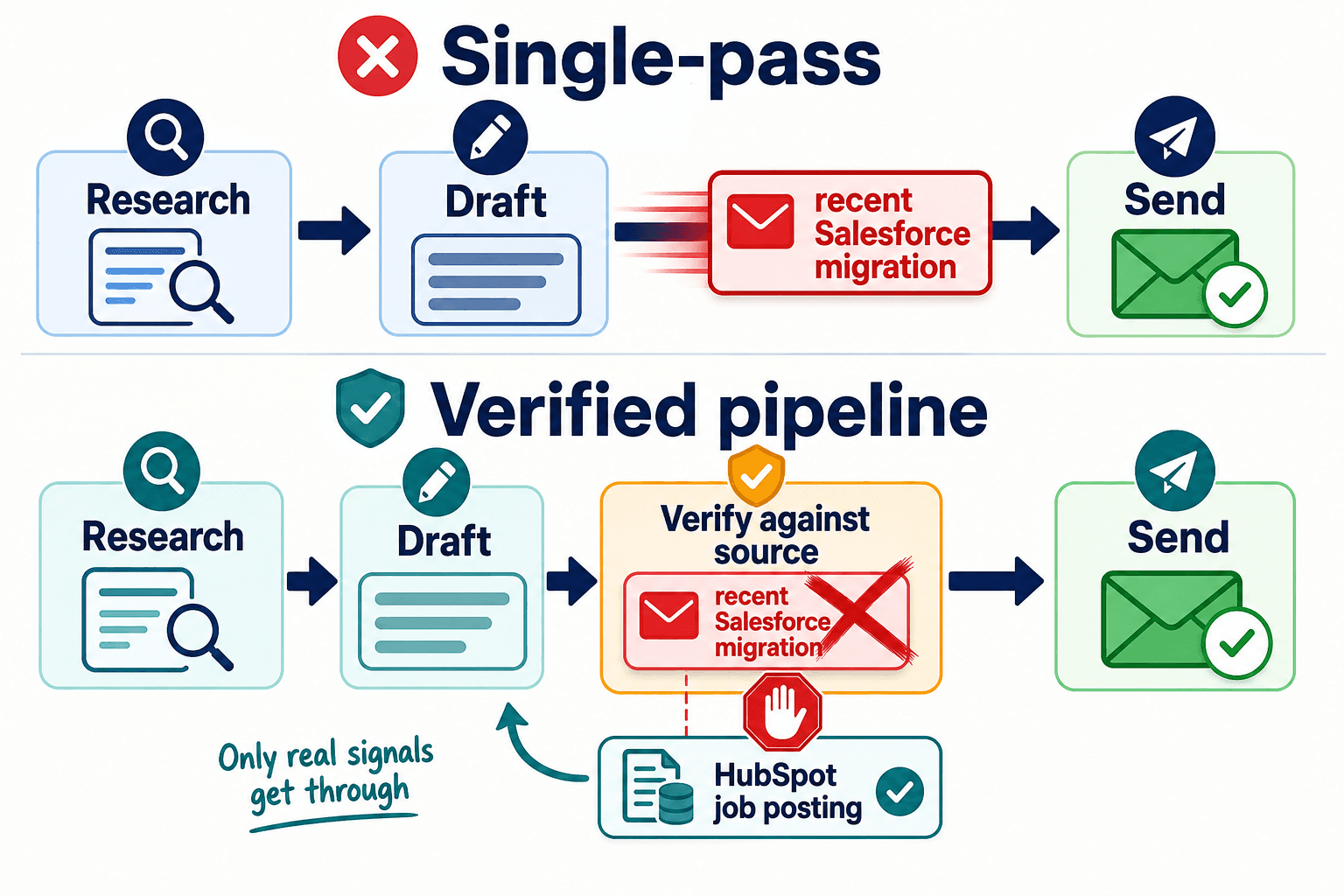 Two outreach pipelines: single-pass sends a false Salesforce claim; verified pipeline blocks it at a fact-check step