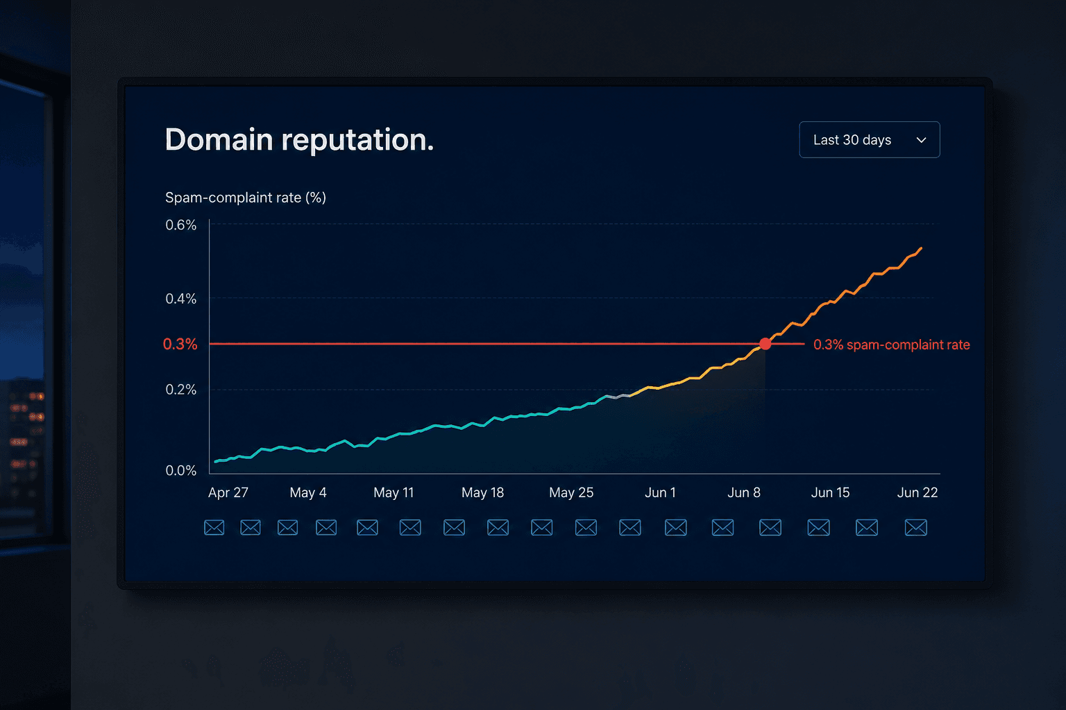 Monitoring dashboard at night with the spam-complaint line crossing a red 0.3% threshold.