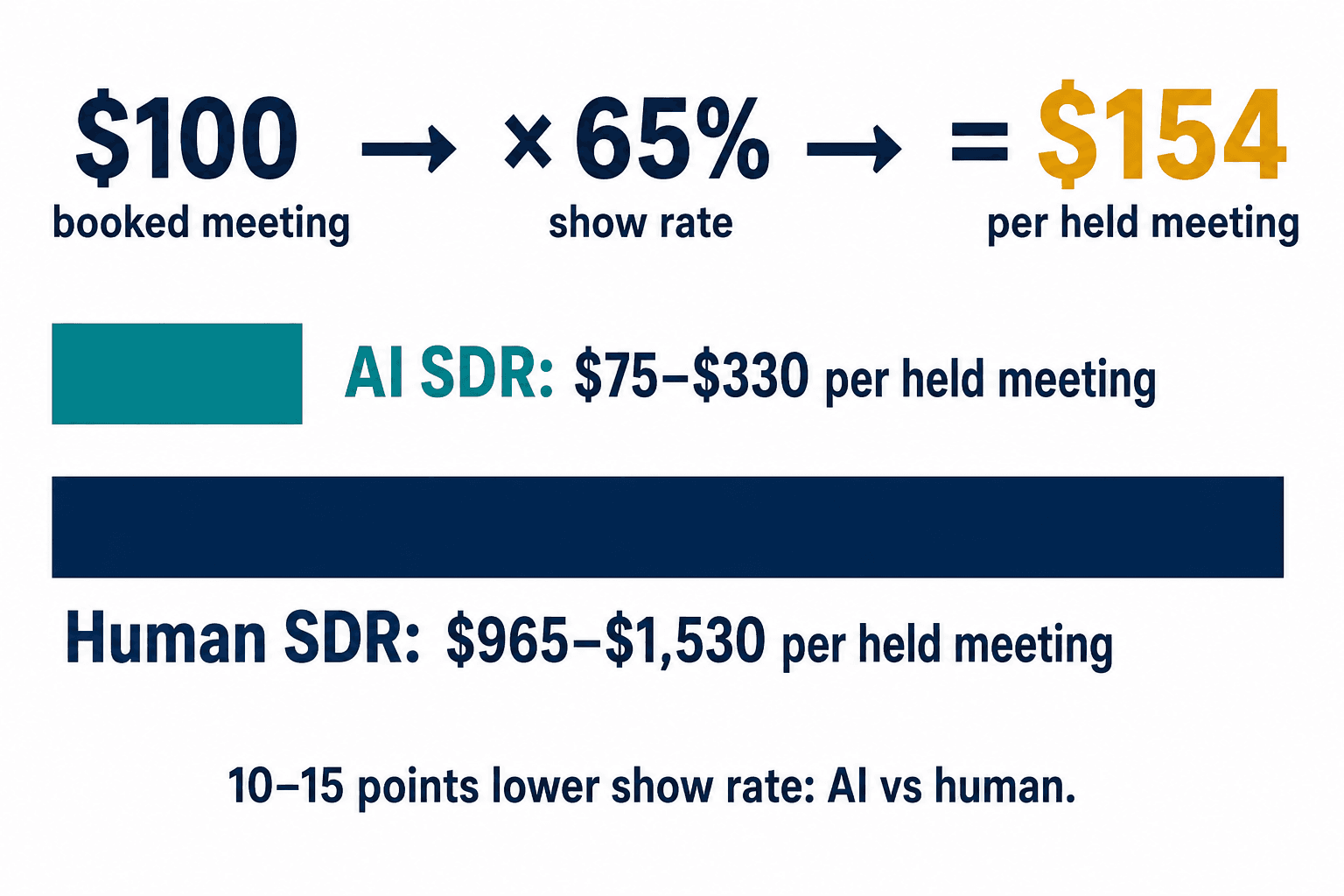 Cost-per-held-meeting math: $100 booked × 65% show = $154; AI SDR $75–$330 vs human SDR $965–$1,530.