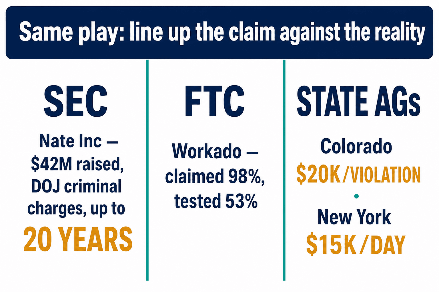 Three-column comparison of SEC, FTC, and state AG AI-claim enforcement with key cases and penalties.