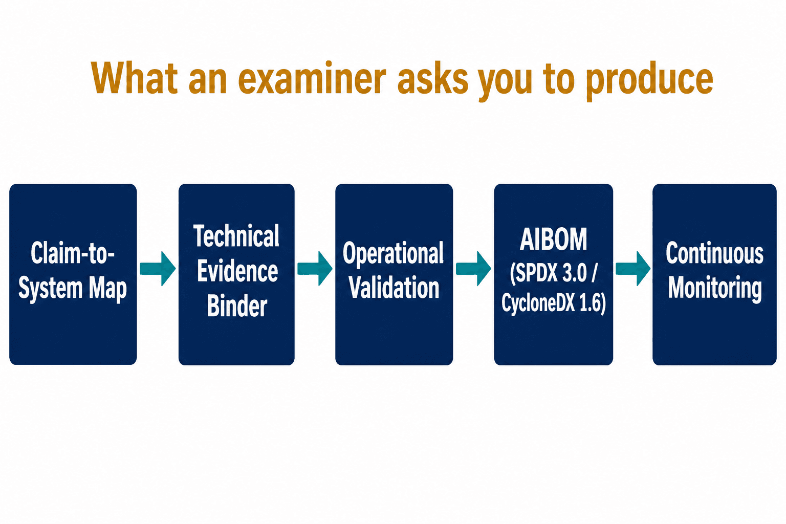 Five-box left-to-right diagram of a substantiation package an SEC examiner asks a company to produce.