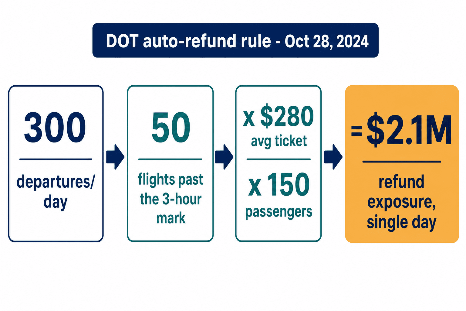 DOT auto-refund math: 300 departures, 50 past 3 hours, $280, 150 passengers equals $2.1M a day.