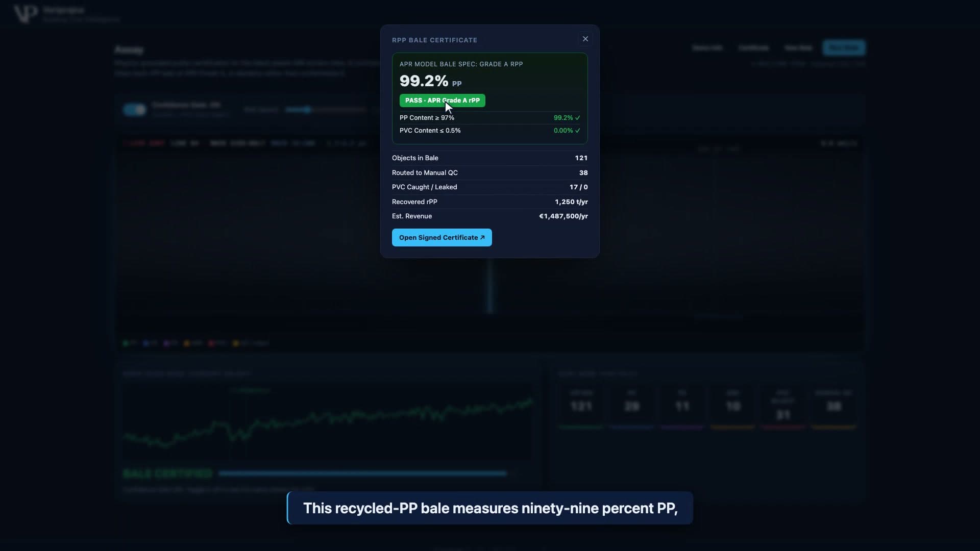 The rPP Bale Certificate on demo seed 11 with the confidence gate on: 99.2 percent PP, PVC content 0 percent, PASS APR Grade A rPP, 38 objects routed to manual QC