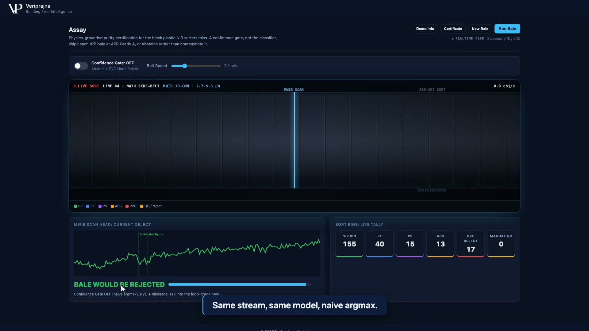 The same demo dashboard with the confidence gate switched off: the rPP bin fills to 155 objects, PVC reject and manual QC change, and the panel reads BALE WOULD BE REJECTED