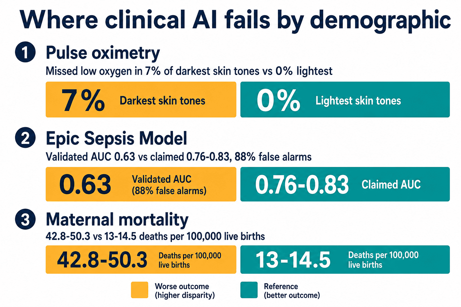 Clinical AI demographic failures across pulse oximetry, the Epic sepsis model, and maternal mortality