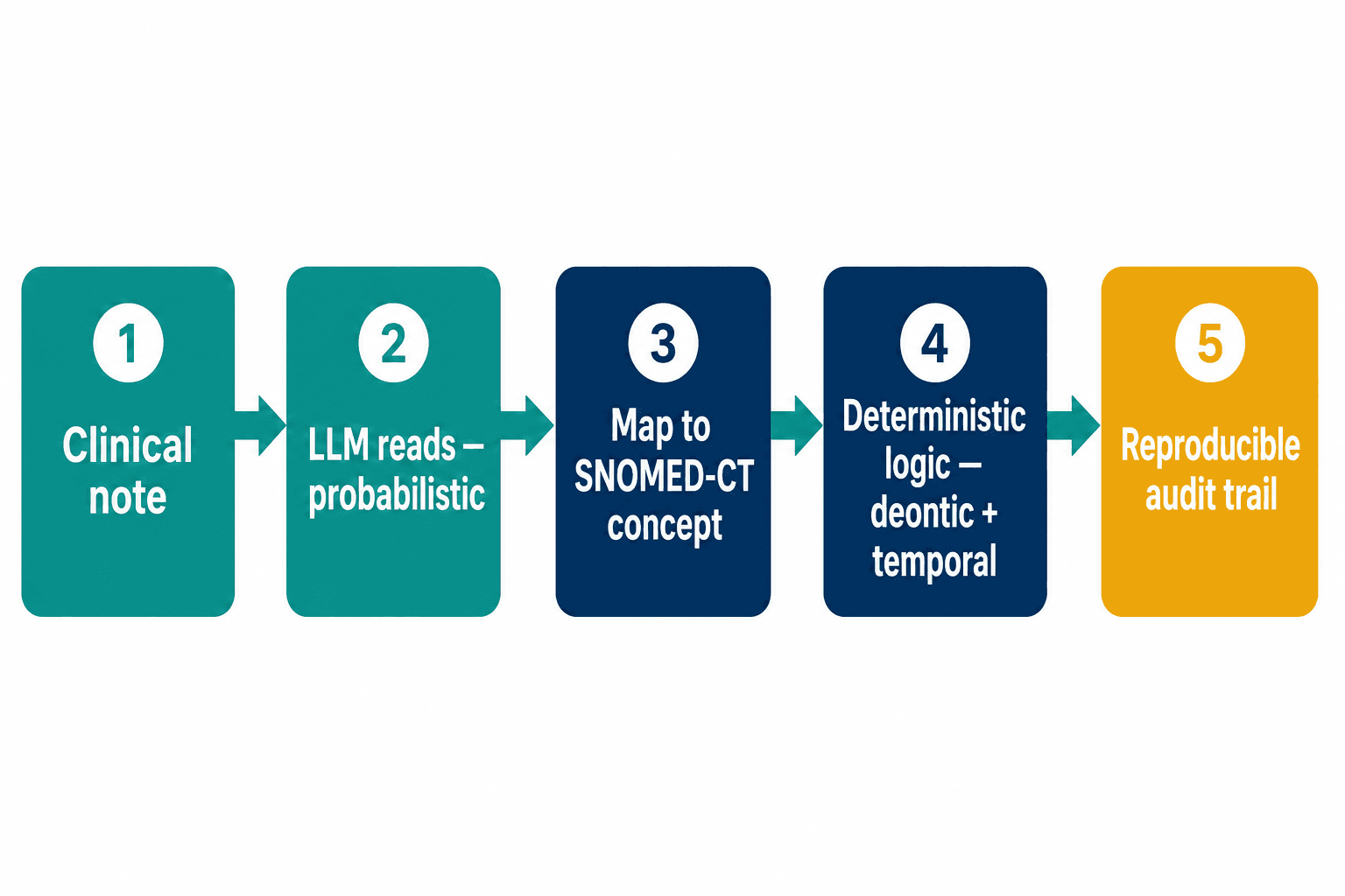 Neuro-symbolic pipeline: LLM reads a note, concepts map to SNOMED-CT, deterministic logic decides, audit trail out.