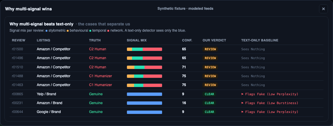Eight illustrative synthetic review records with signal bars, REVIEW and CLEAR routes, and local text-only baseline results