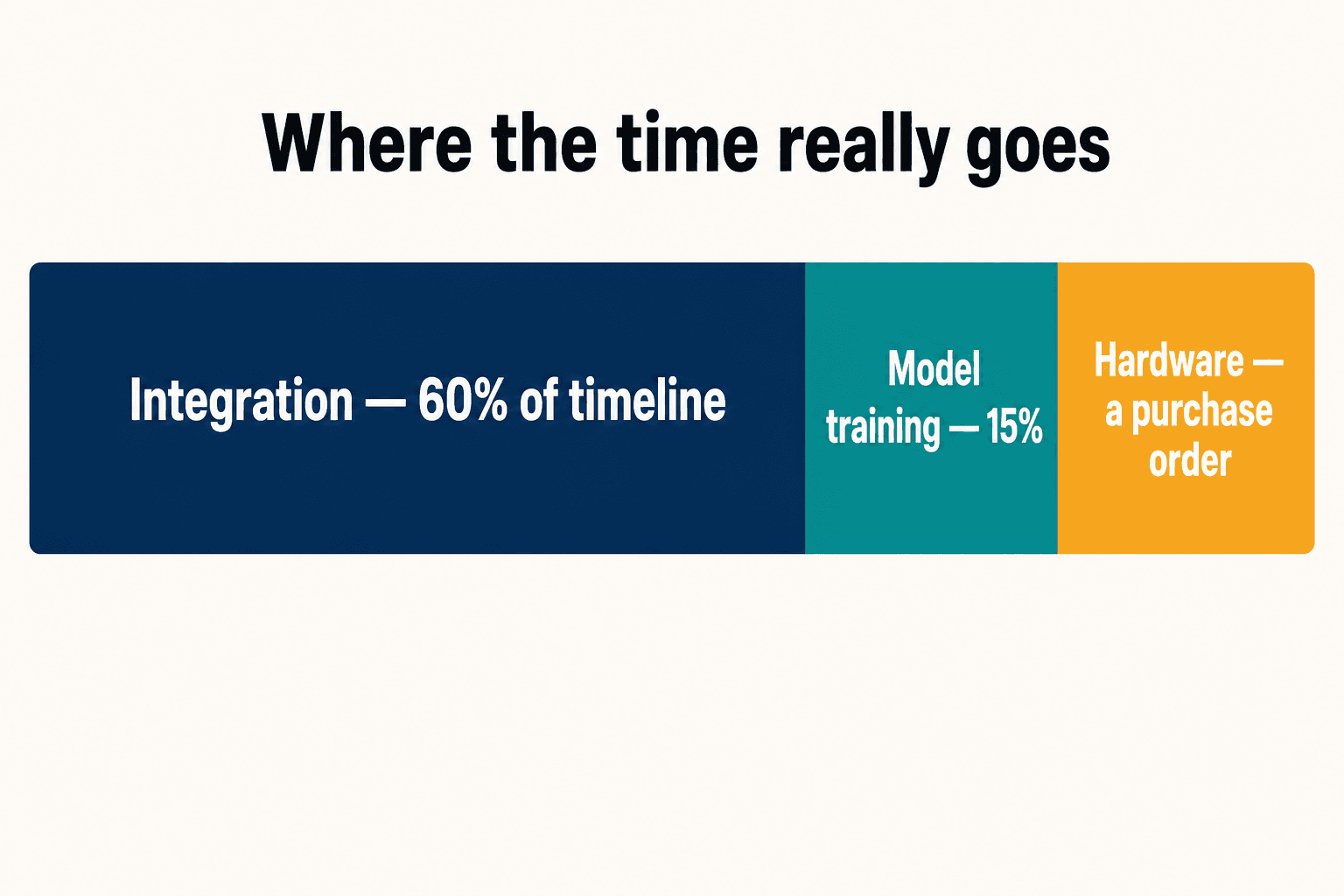 Stacked bar showing edge-AI project time: integration 60%, model training 15%, hardware a purchase order