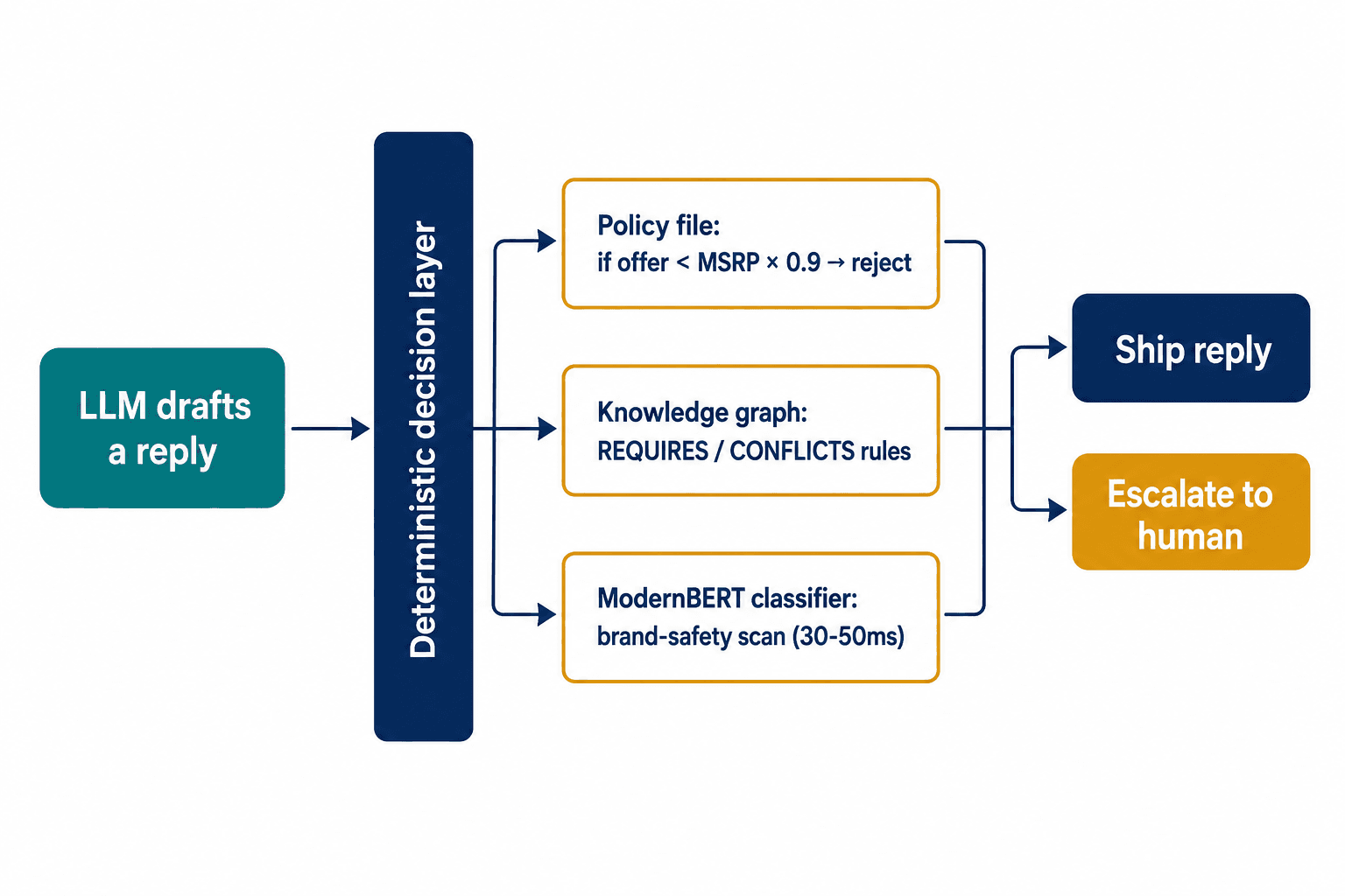 Flowchart: an LLM draft passes through a deterministic layer of three checks before shipping or escalating.