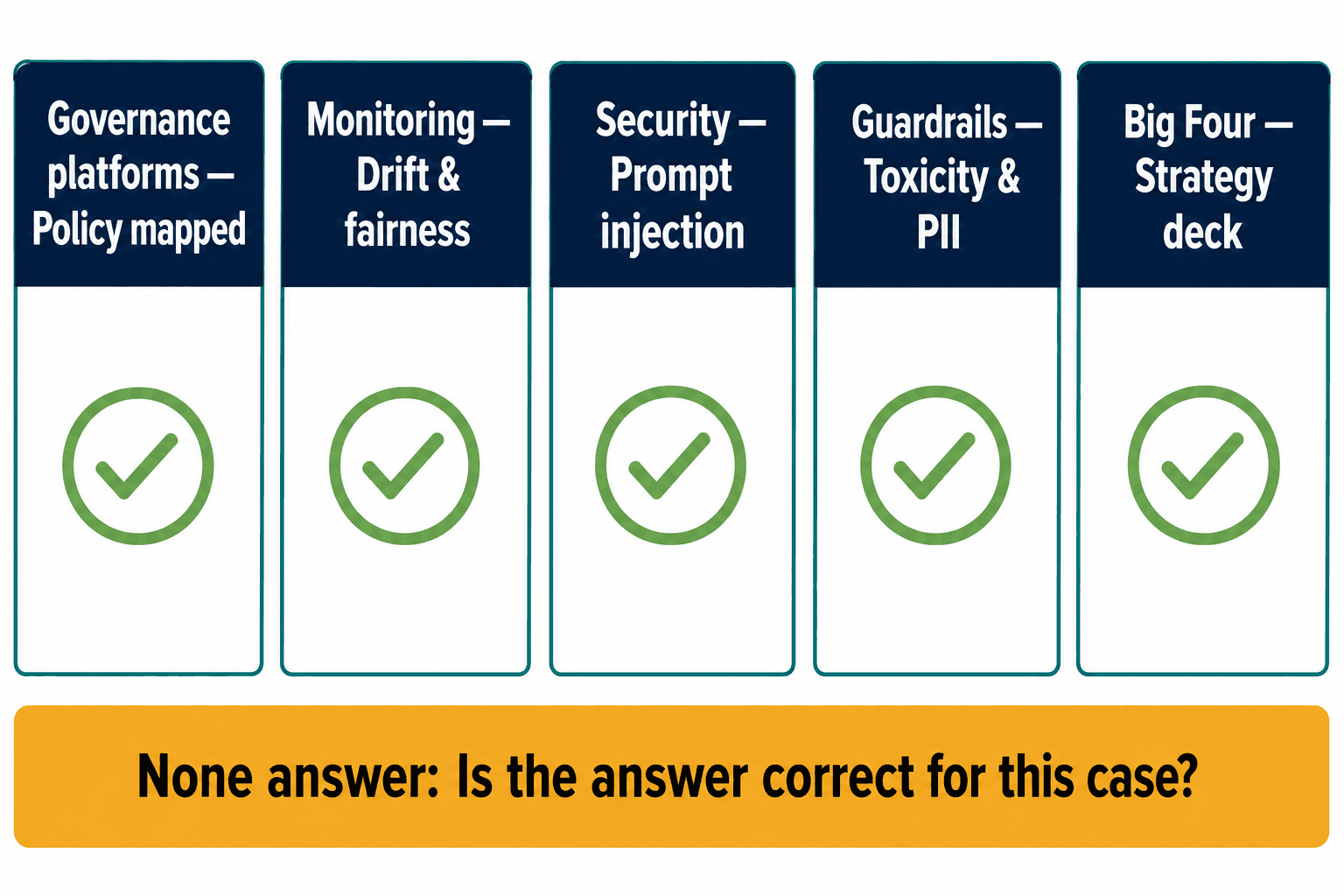 Five AI-tool categories, each covering one thing, with a wide amber bar below showing none answer whether the answer is correct.