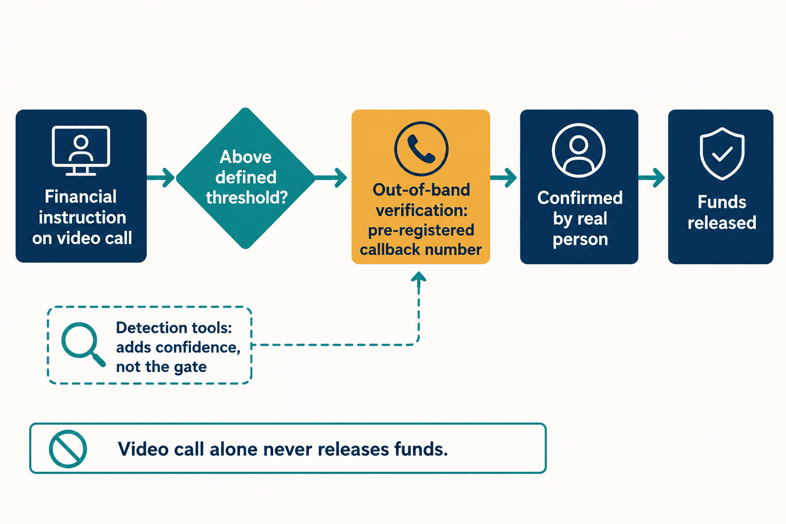 Out-of-band verification flow: a wire instruction must clear a pre-registered callback before funds release.