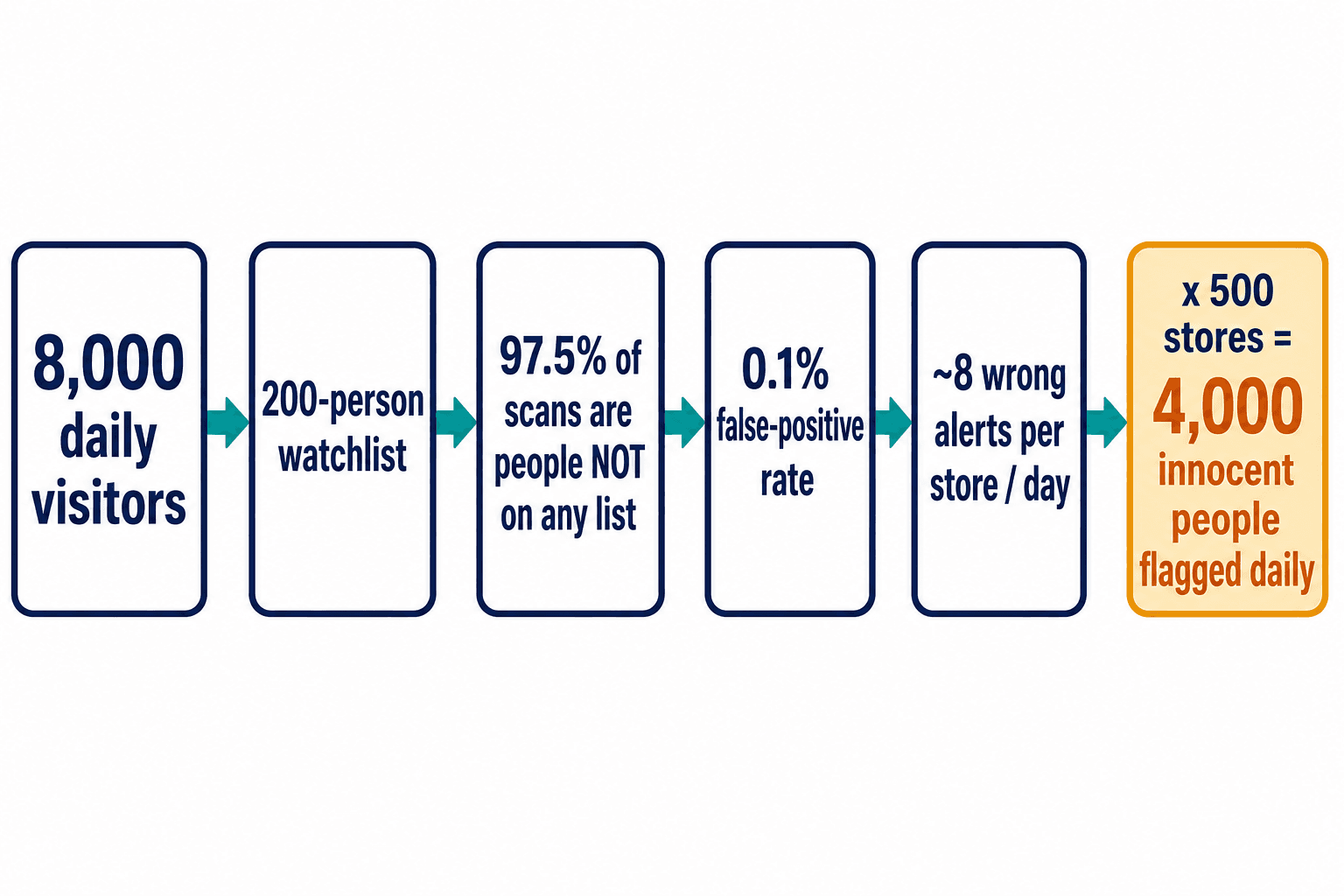 Open-set math: how a 0.1% error rate becomes 4,000 innocent people flagged daily across 500 stores
