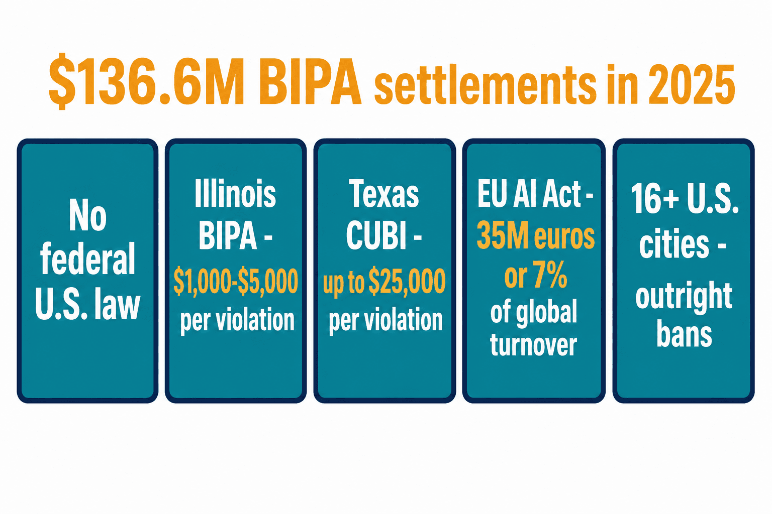 The fragmented patchwork of biometric laws: no federal law, BIPA, CUBI, EU AI Act, city bans, and penalties