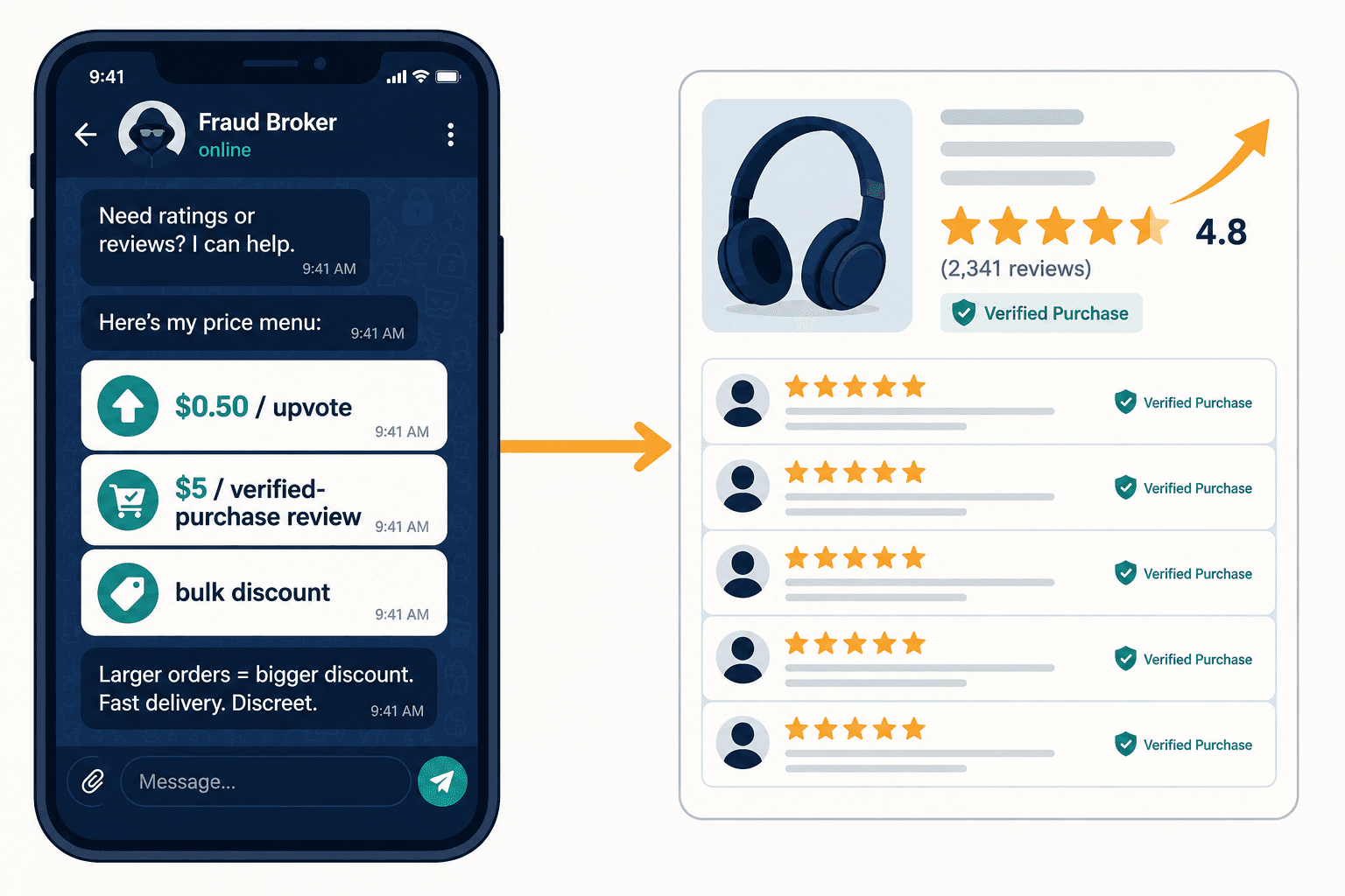 A fake-review broker's price menu on a phone feeding a product listing's climbing five-star rating