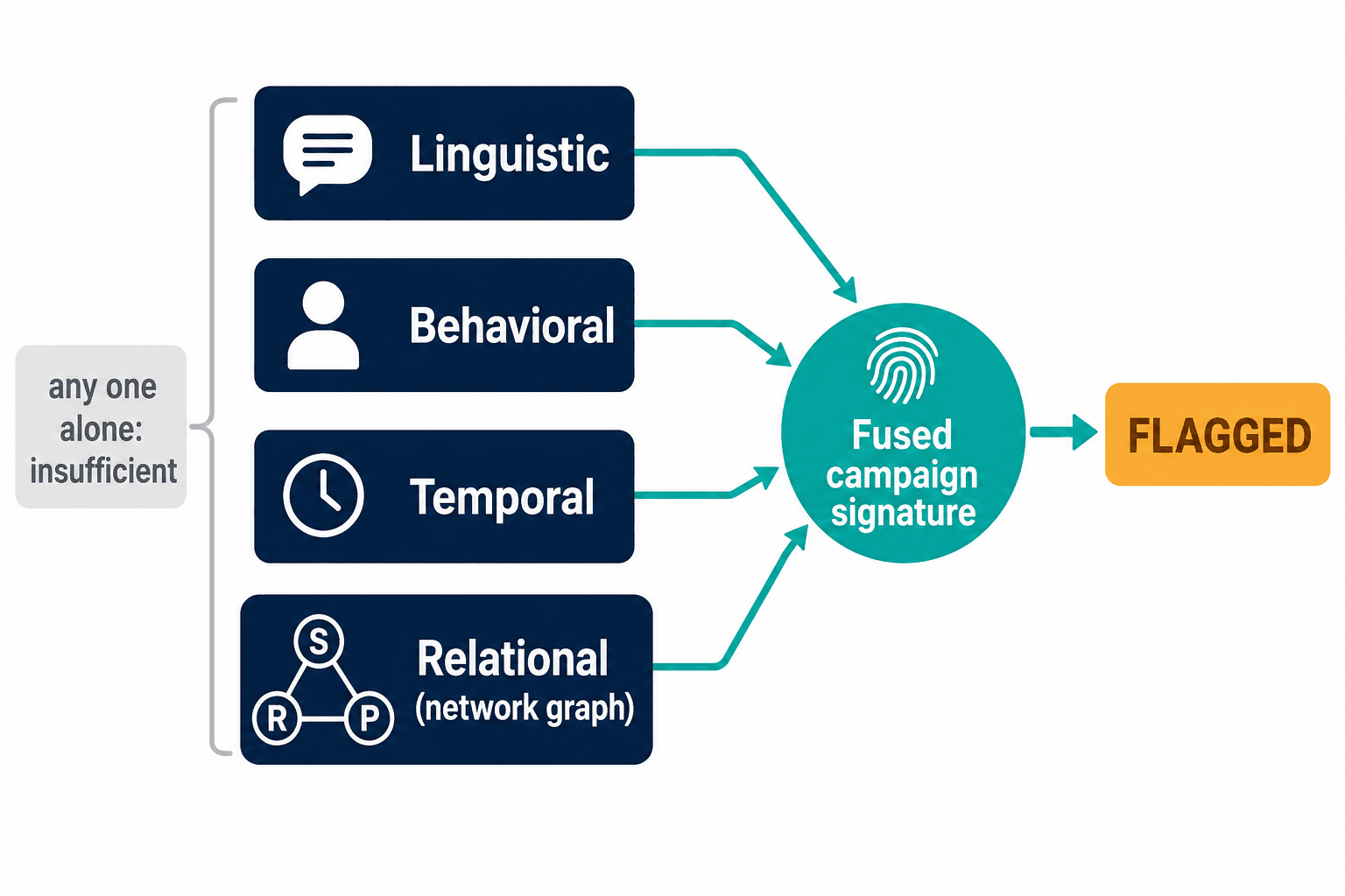 Four detection signals converging into a fused campaign signature that flags coordinated fraud