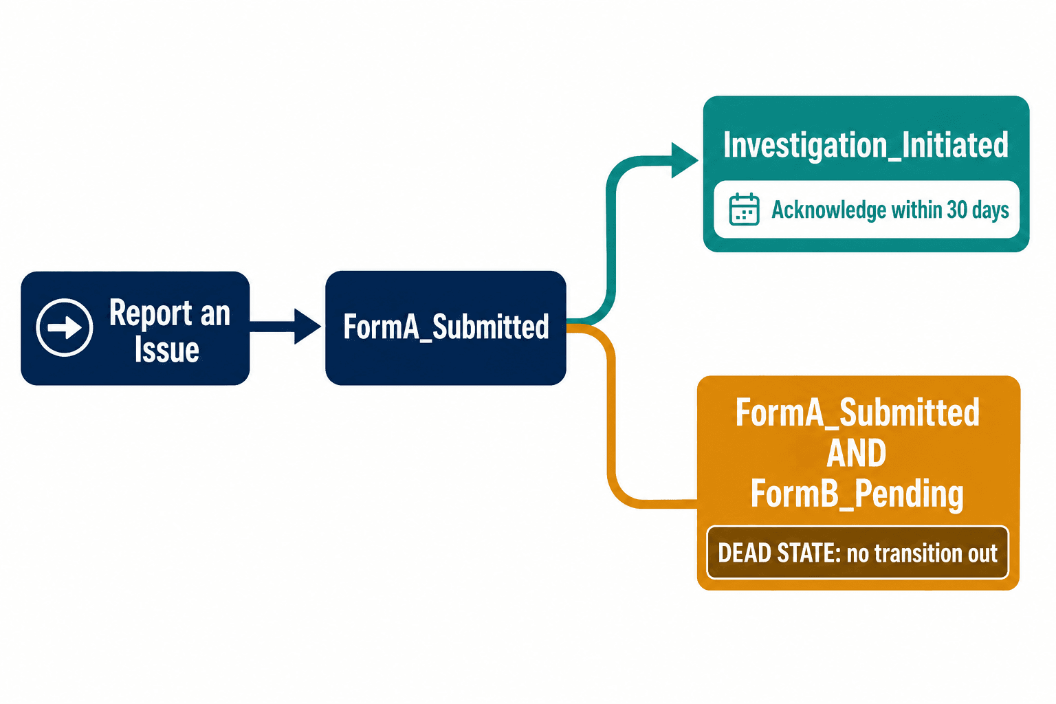 State-machine diagram: the FormA_Submitted AND FormB_Pending dead state with no transition to investigation.