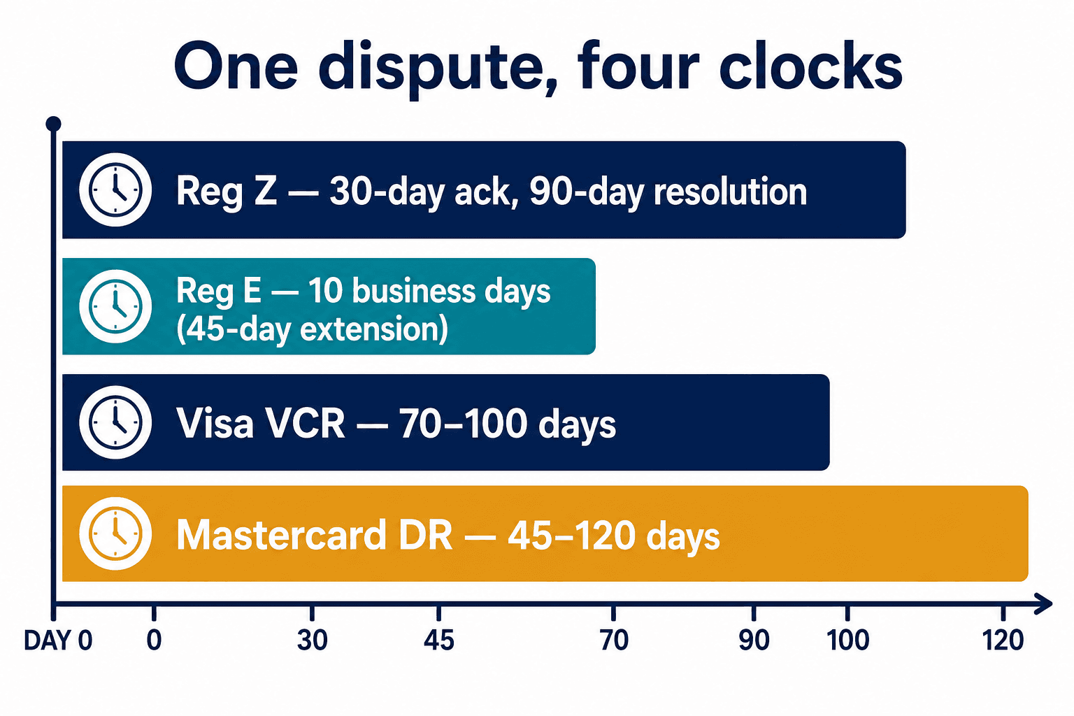 Four stacked timeline bars showing Reg Z, Reg E, Visa VCR and Mastercard deadlines colliding on one dispute.