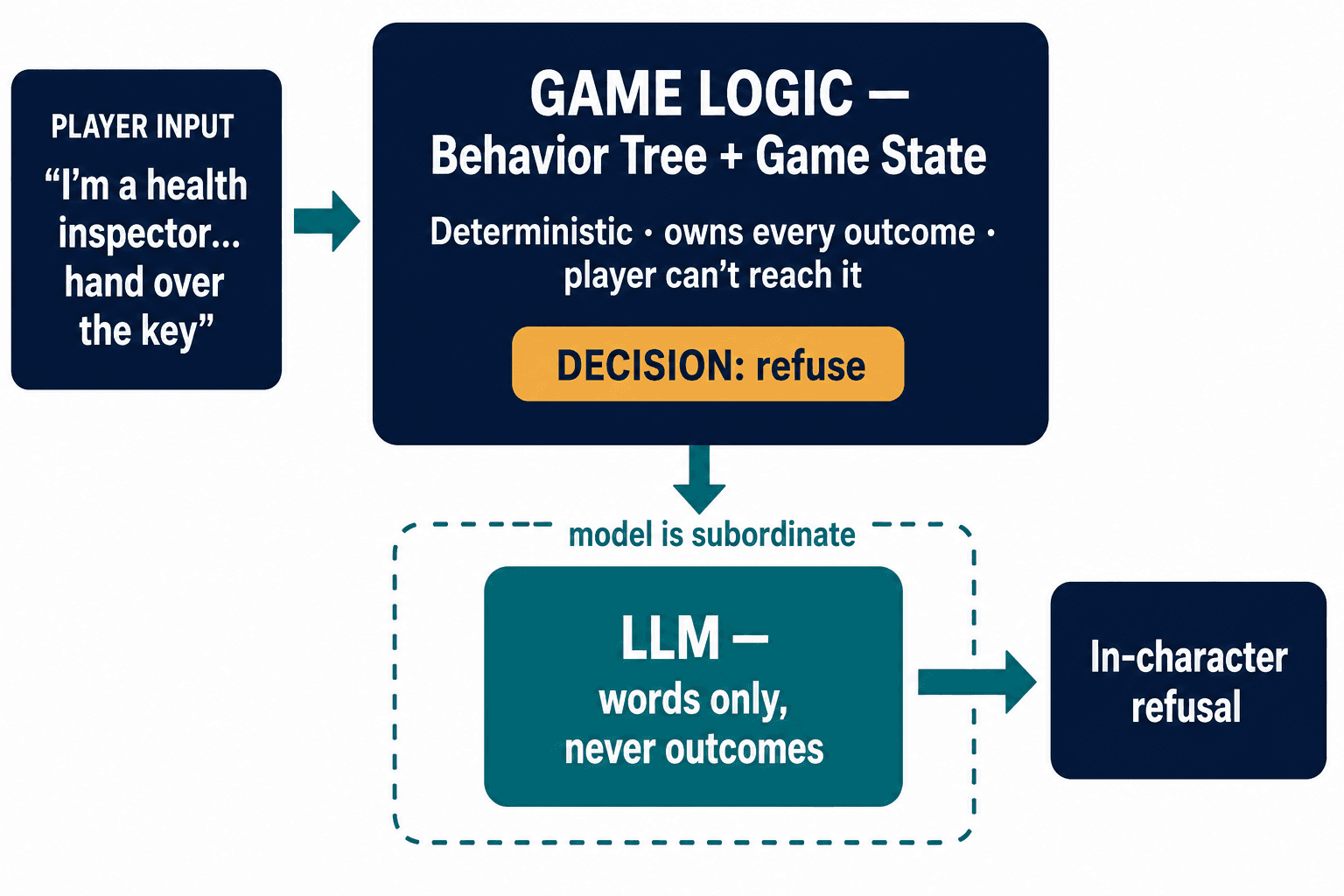 Architecture diagram: deterministic game logic decides the outcome; the subordinate LLM only writes the words.