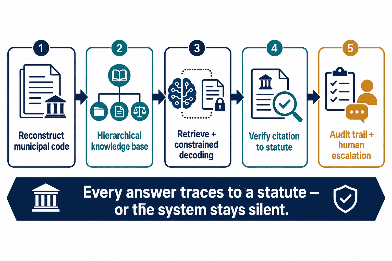 Pipeline: reconstruct code, knowledge base, constrained decoding, verify citation, audit trail