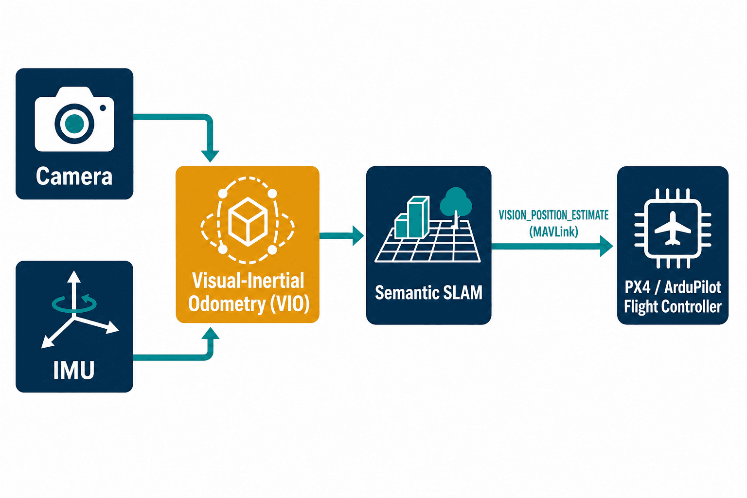 Diagram: camera and IMU feed VIO and semantic SLAM, sent via MAVLink to PX4/ArduPilot.