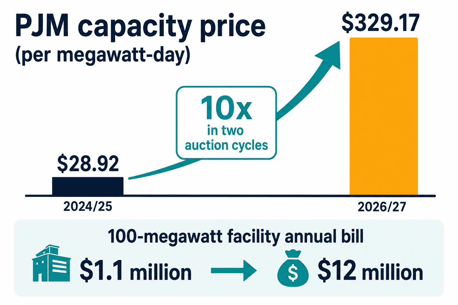 PJM capacity price rose from $28.92 to $329.17 per MW-day, taking a 100 MW facility's bill from $1.1M to $12M