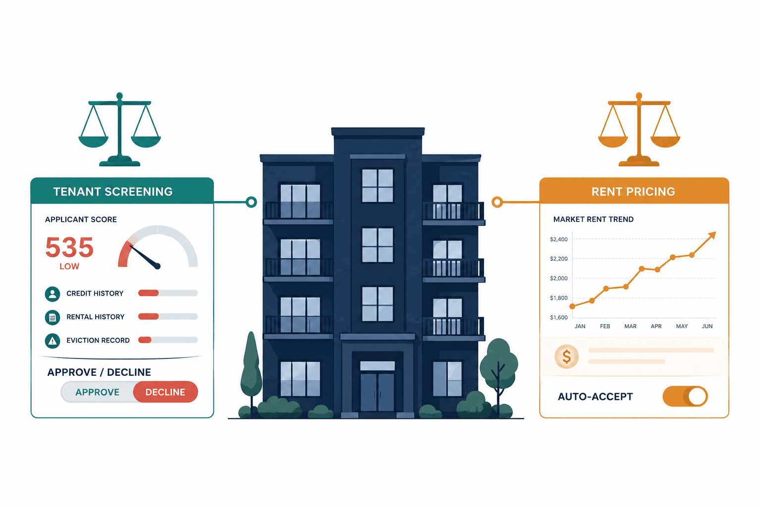 One apartment building flanked by a tenant-screening scorecard and a rent-pricing dashboard, under two legal scales.