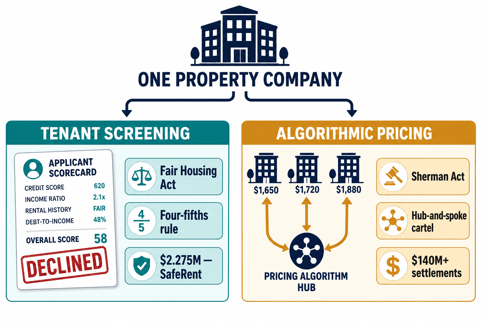One property company split into two legal fronts: tenant screening under the Fair Housing Act vs algorithmic pricing under the Sherman Act.