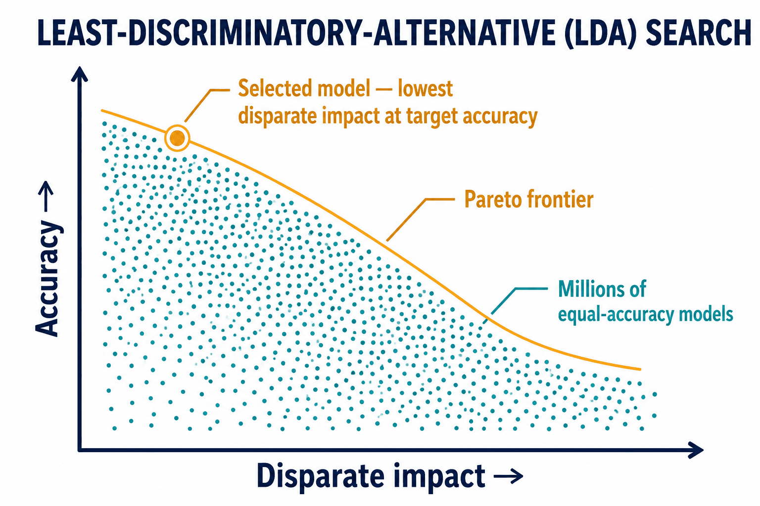 A least-discriminatory-alternative search: a cloud of equal-accuracy models, a Pareto frontier, and the selected lowest-disparate-impact model.