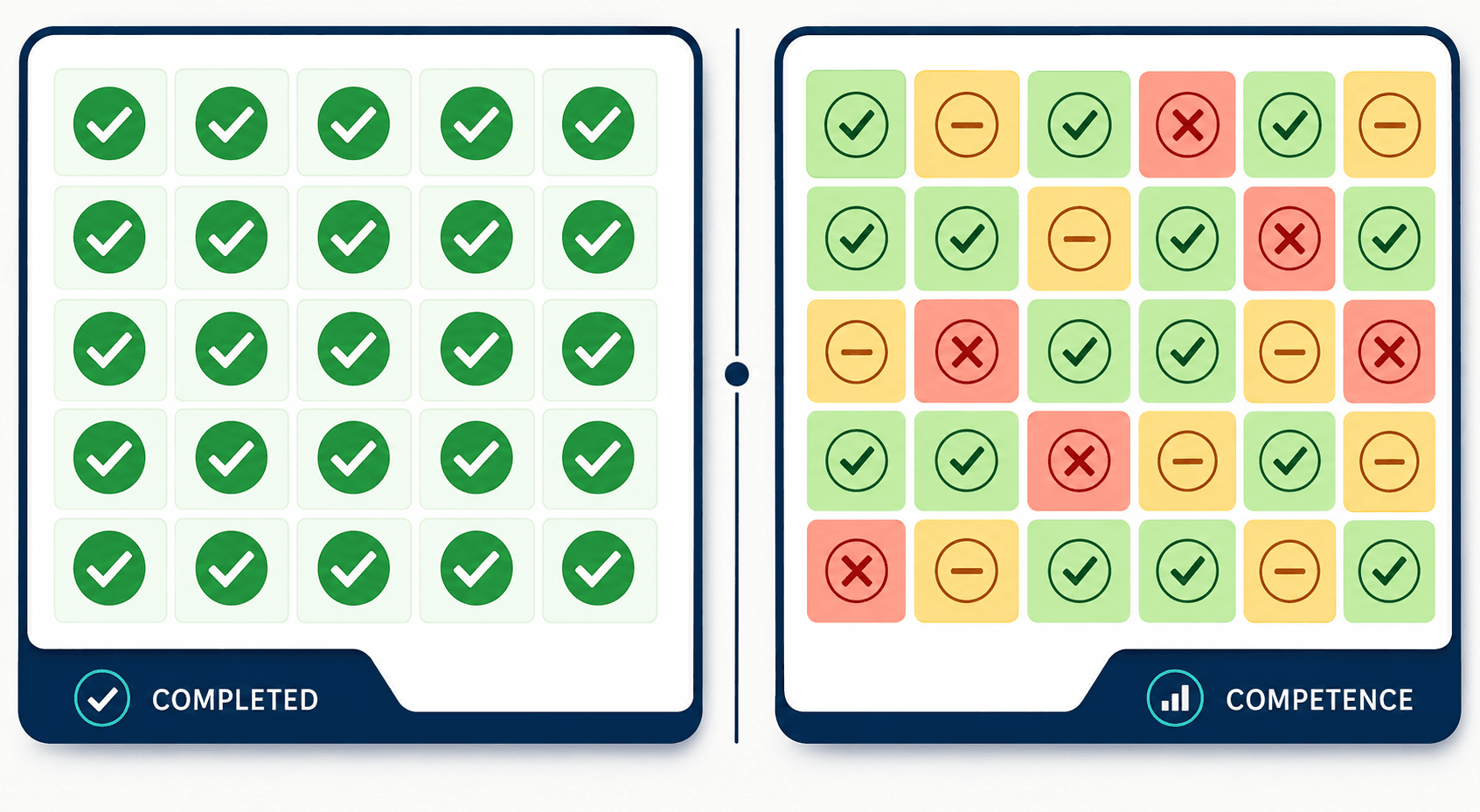 Split dashboard: a grid of identical completion checkmarks beside a varied competence mastery heatmap.