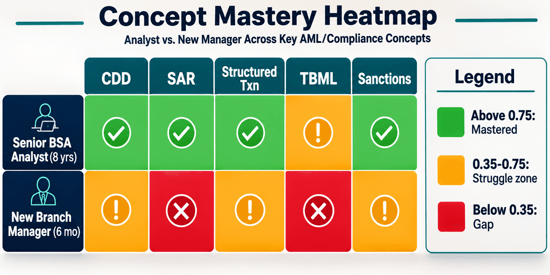 Concept-mastery heatmap: two employees scored across five AML concepts with threshold bands.