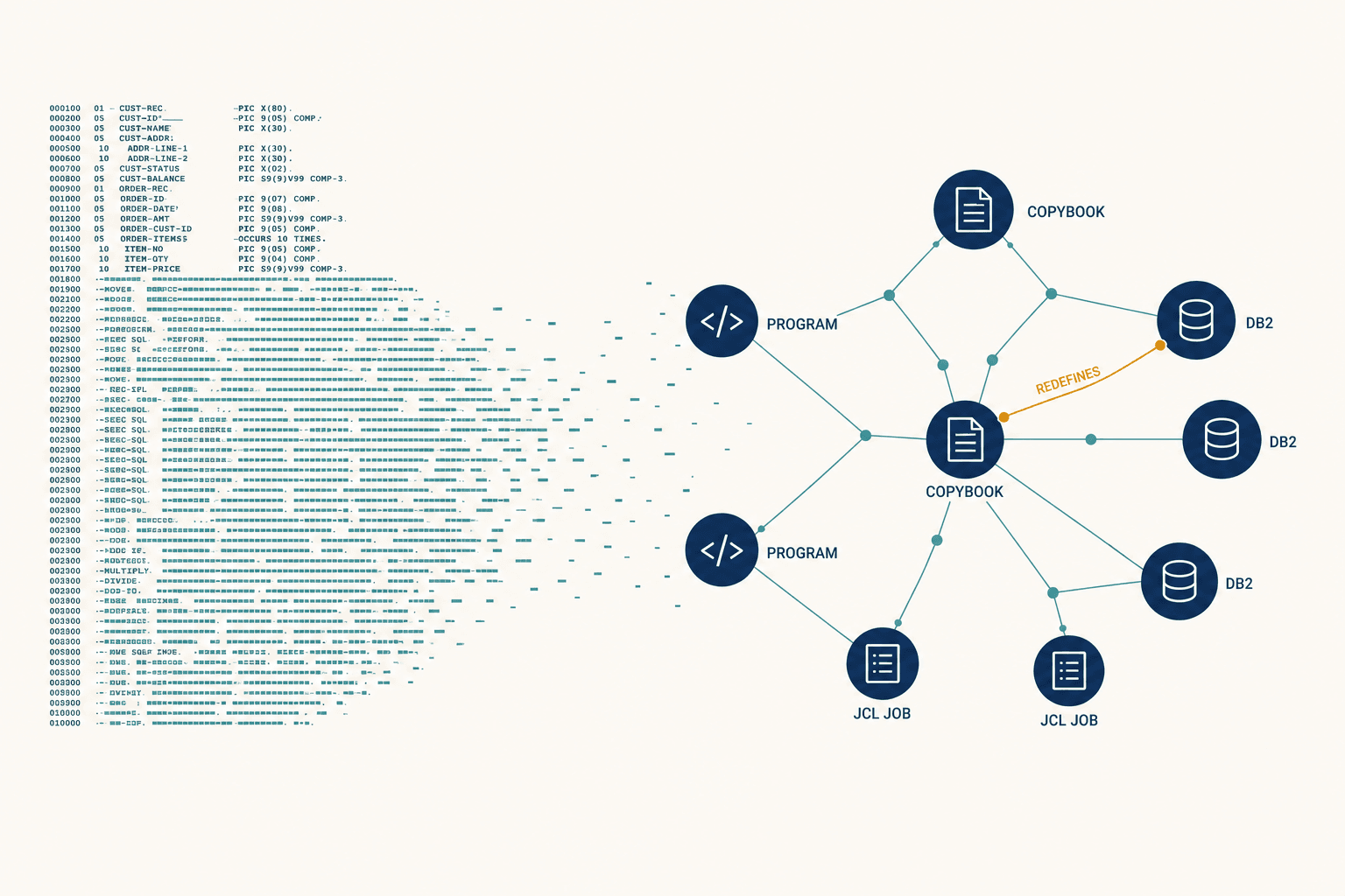 COBOL code transforming into a dependency map with one hidden REDEFINES link highlighted.