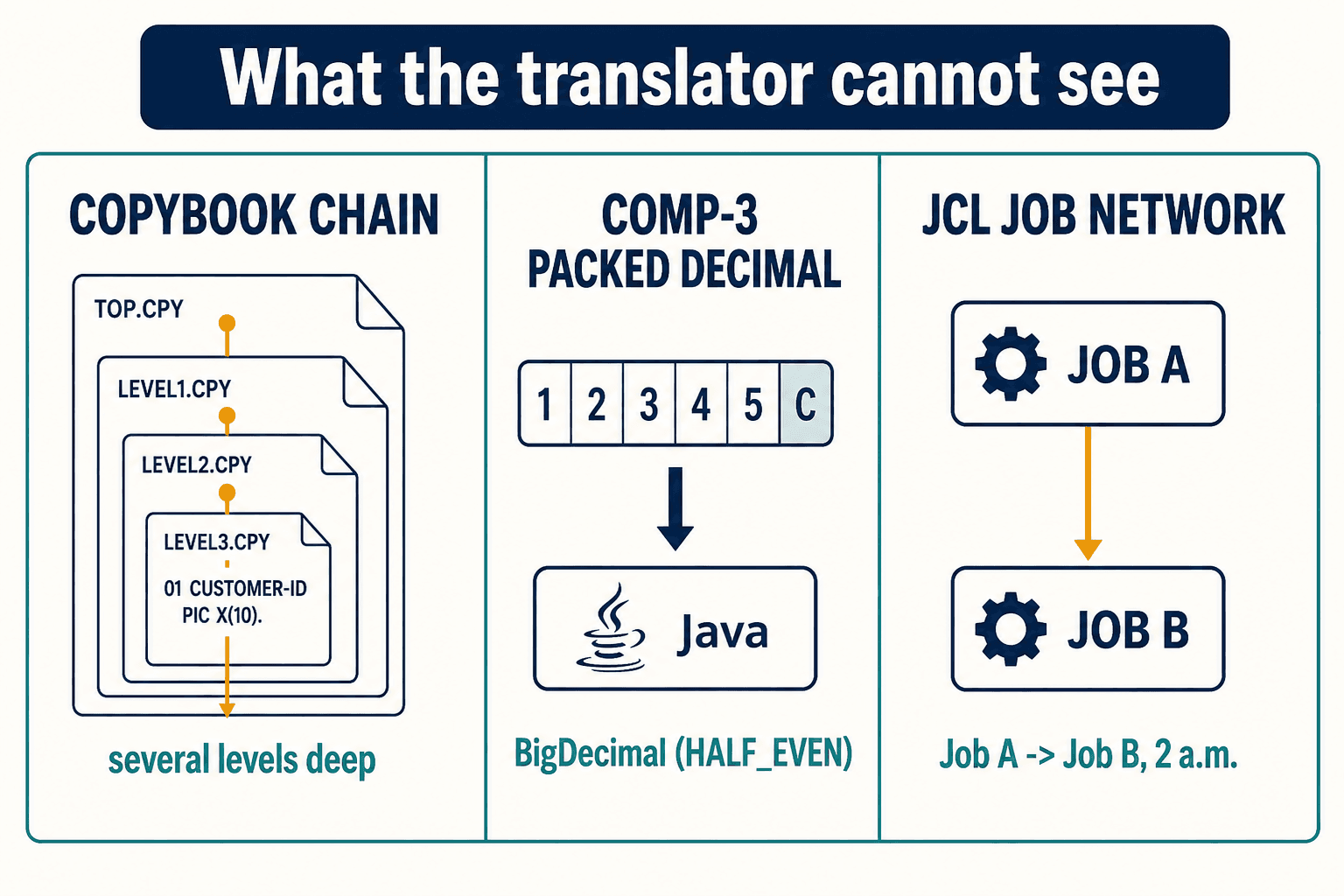 Three panels showing copybook chains, packed-decimal math, and JCL job networks a translator misses.