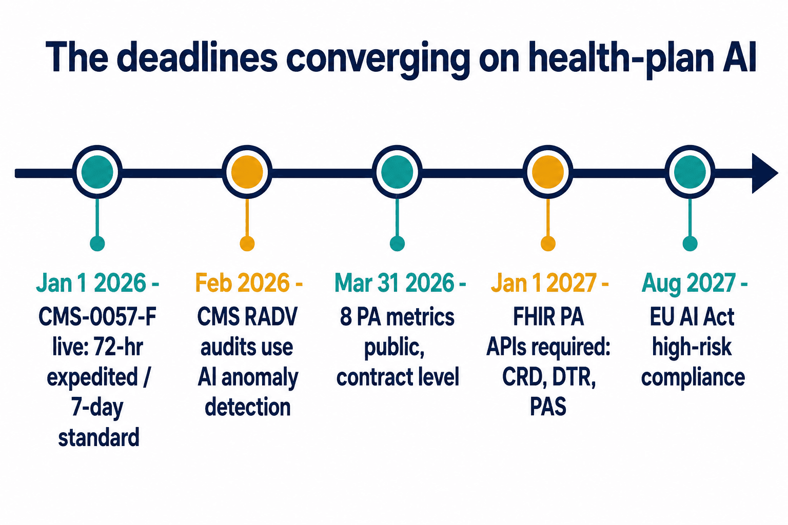 Timeline of 2026-2027 CMS, RADV, FHIR and EU AI Act deadlines facing Medicare Advantage AI.