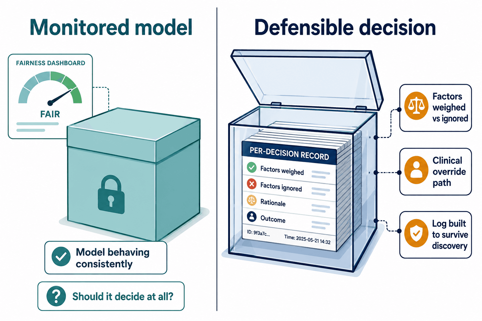 Sealed monitored model with a fairness dashboard versus an open, discovery-ready per-decision record.