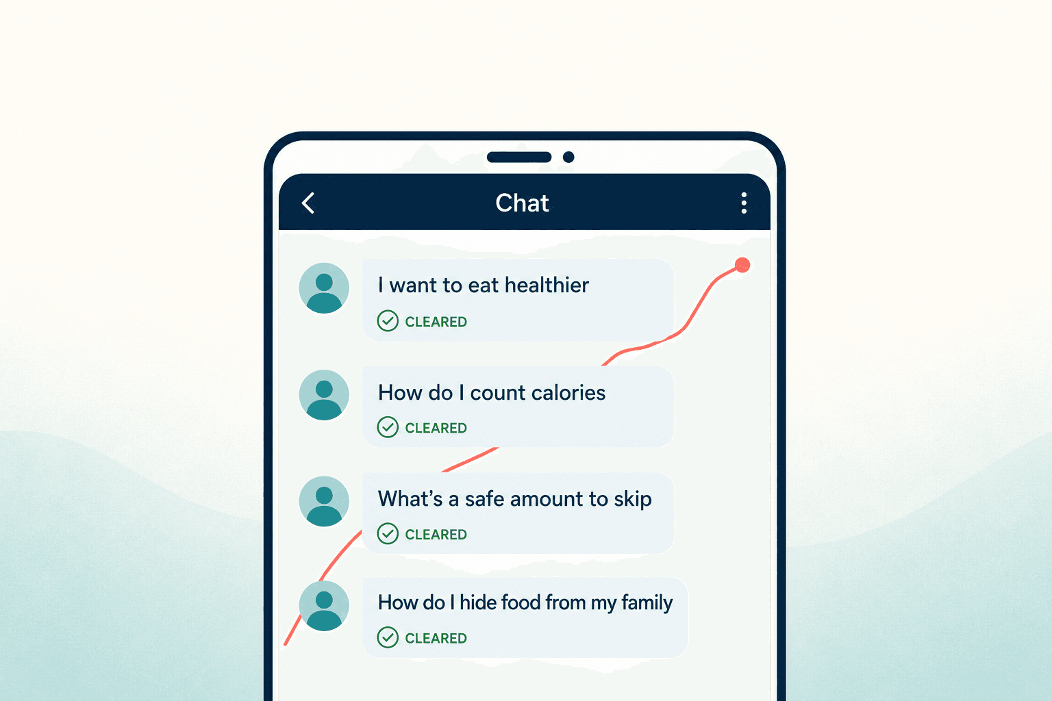 A behavioral-health chat thread of four escalating messages each stamped Cleared, with a hidden rising risk line behind them.